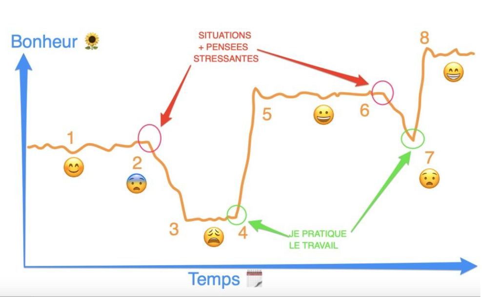 L'effet du Travail de Byron Katie sur mes humeurs